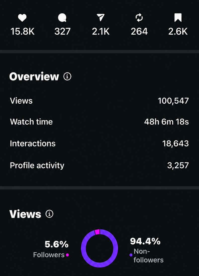 Instagram Reel insights for an AI UGC video: 100,547 views, 94.4% non-followers