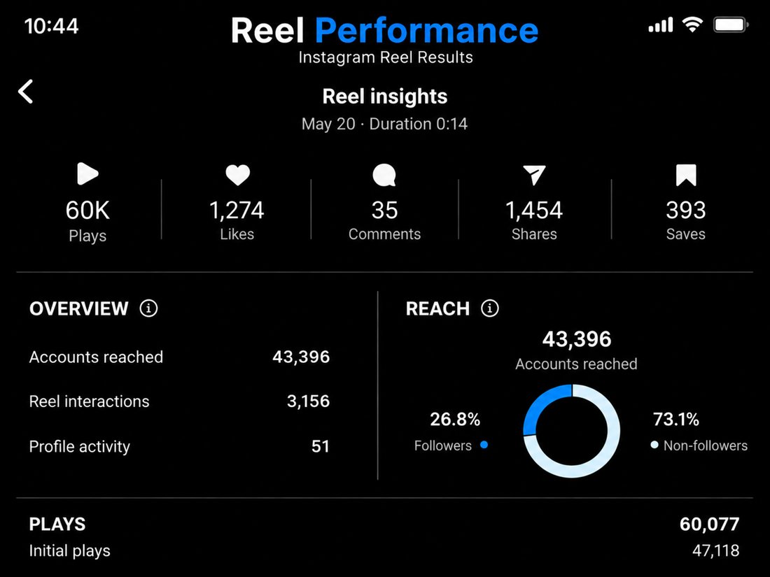 Instagram Reel insights: 60K plays, 43,396 accounts reached, 1,454 shares