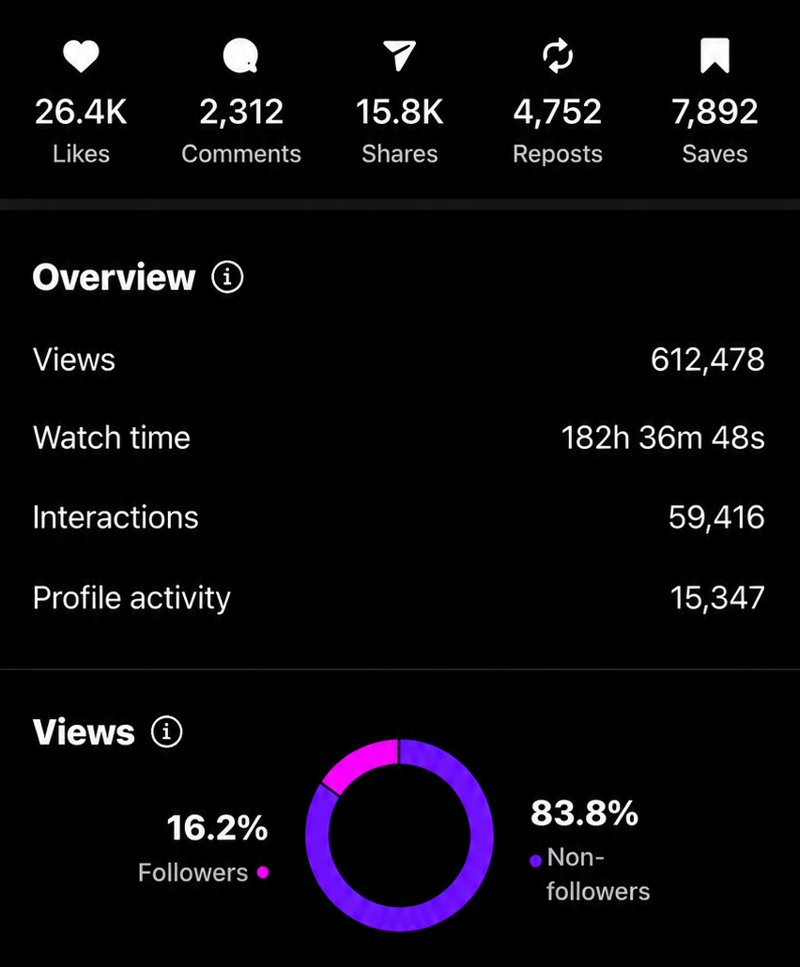 Instagram Reel insights: 612,478 views, 15.8K shares, 7,892 saves, 83.8% non-followers